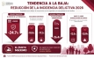 Disminuye incidencia delictiva en Cuautlancingo por sexto mes consecutivo